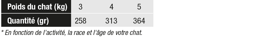 ALIMENT CROQUETTES CROCFORM PREMIUM CHAT ADULTE 4POISSONS POCHONS tableau ration journalière