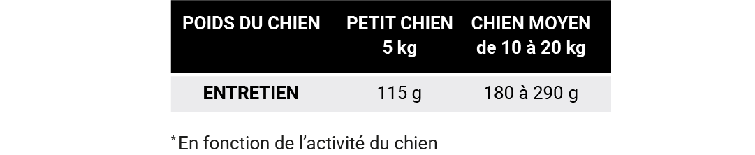 ALIMENT CROQUETTES CHIEN CROCFORM PREMIUM ENTRETIEN MINI tableau ration journalière